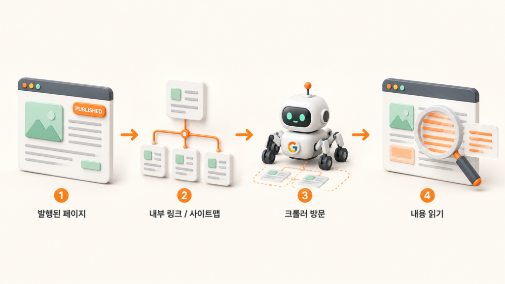 크롤링 과정을 소개하는 이미지(페이지 발행, 내부링크로 발견, 내용 읽기)
