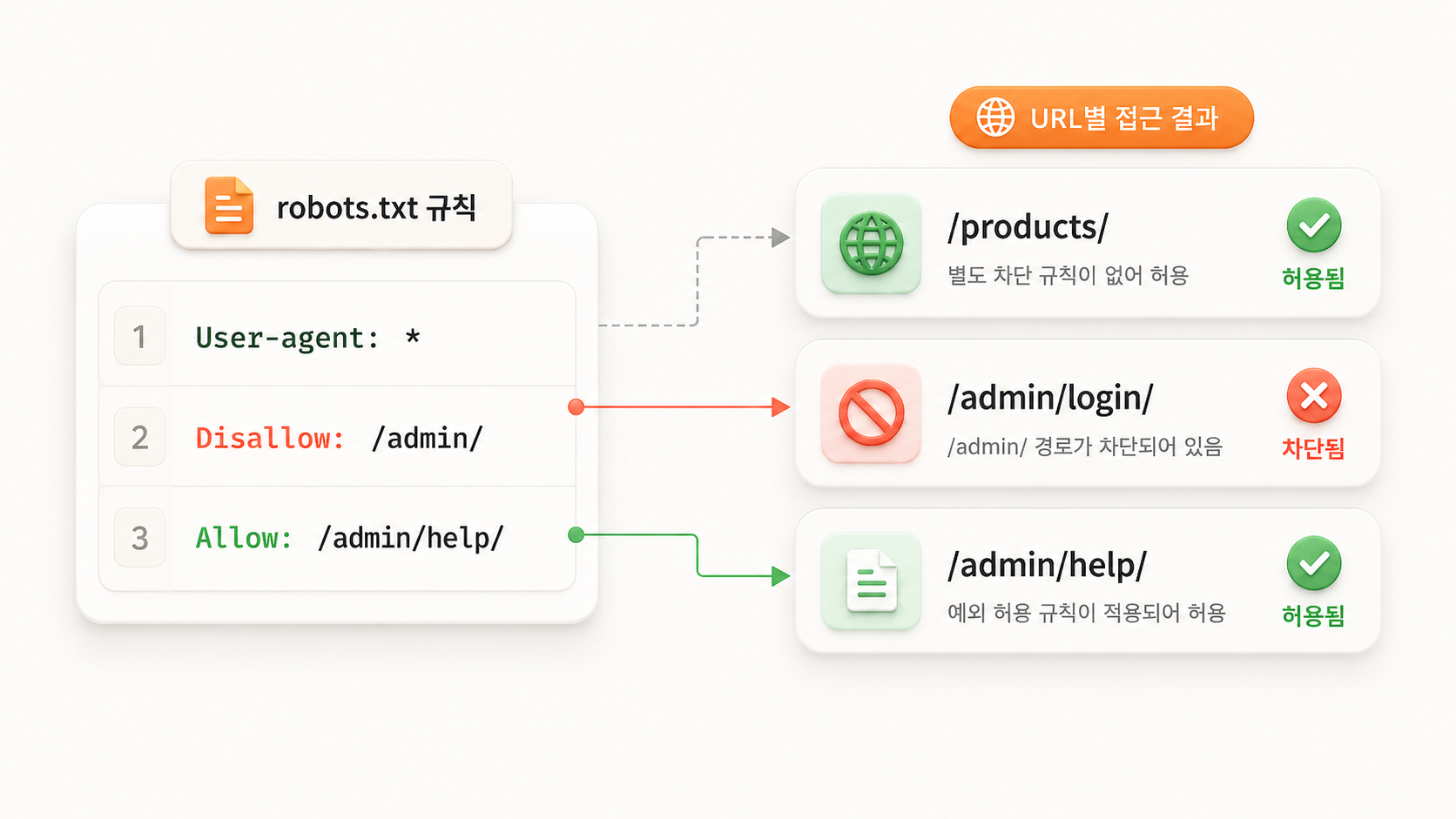 robots.txt의 Allow와 Disallow 규칙을 세 개의 실제 URL에 적용한 결과