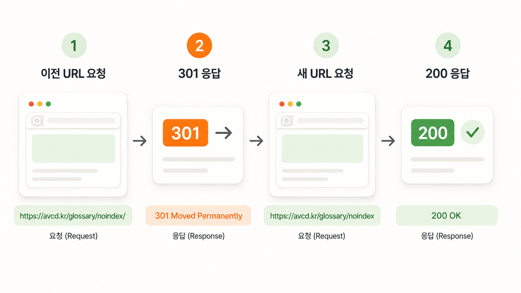 이전 URL이 301 응답을 거쳐 200 응답의 새 URL로 이동하는 과정