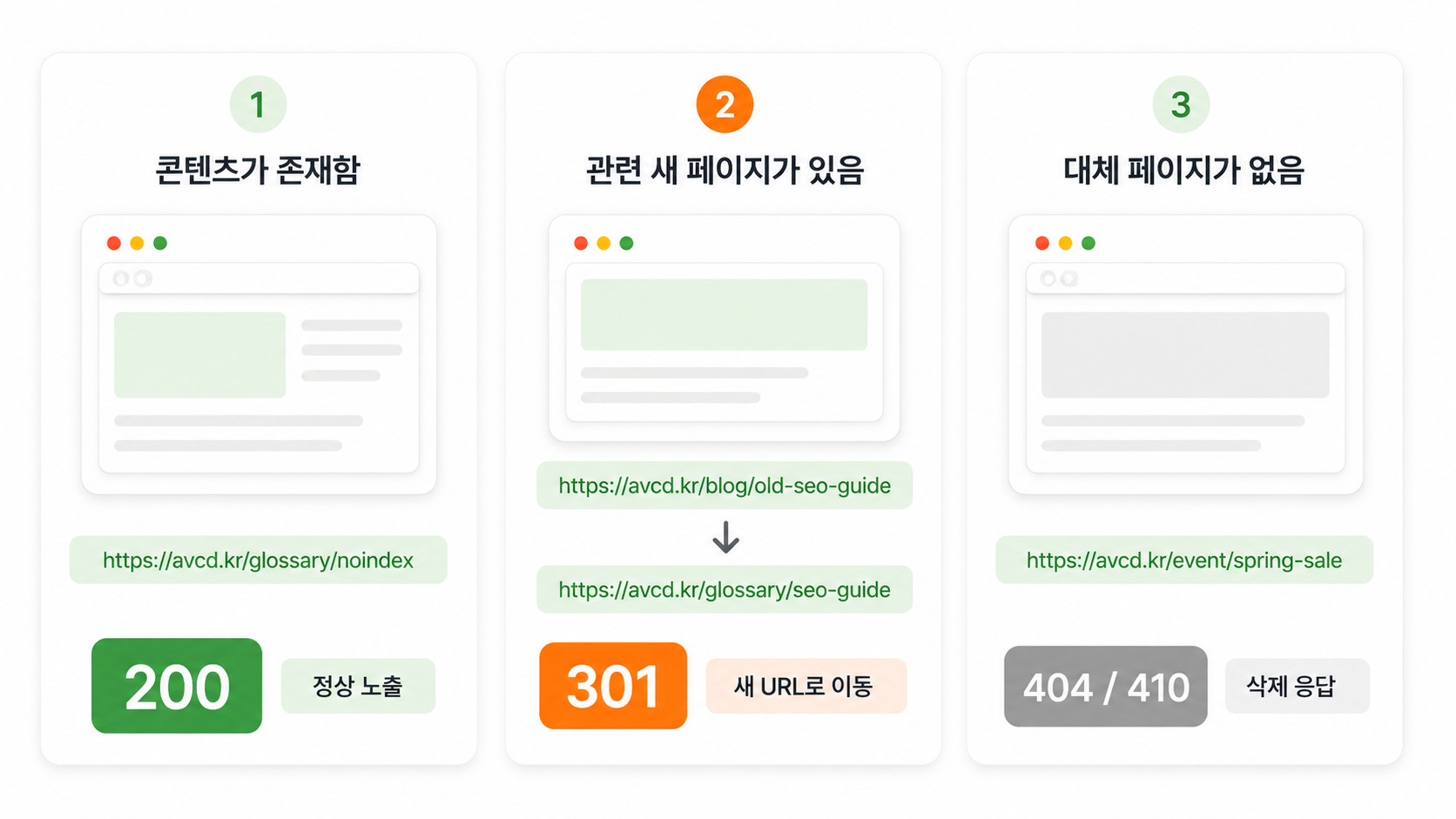 페이지 존재 여부와 대체 페이지 유무에 따라 200, 301, 404를 선택하는 표