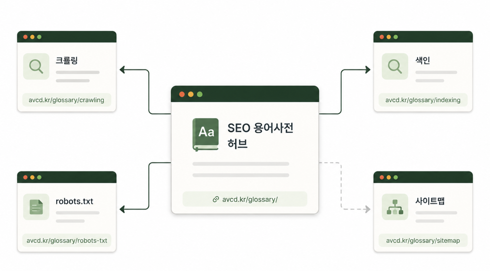 SEO 용어사전 허브에서 크롤링과 색인 등 세부 용어 페이지로 연결되는 내부 링크 구조