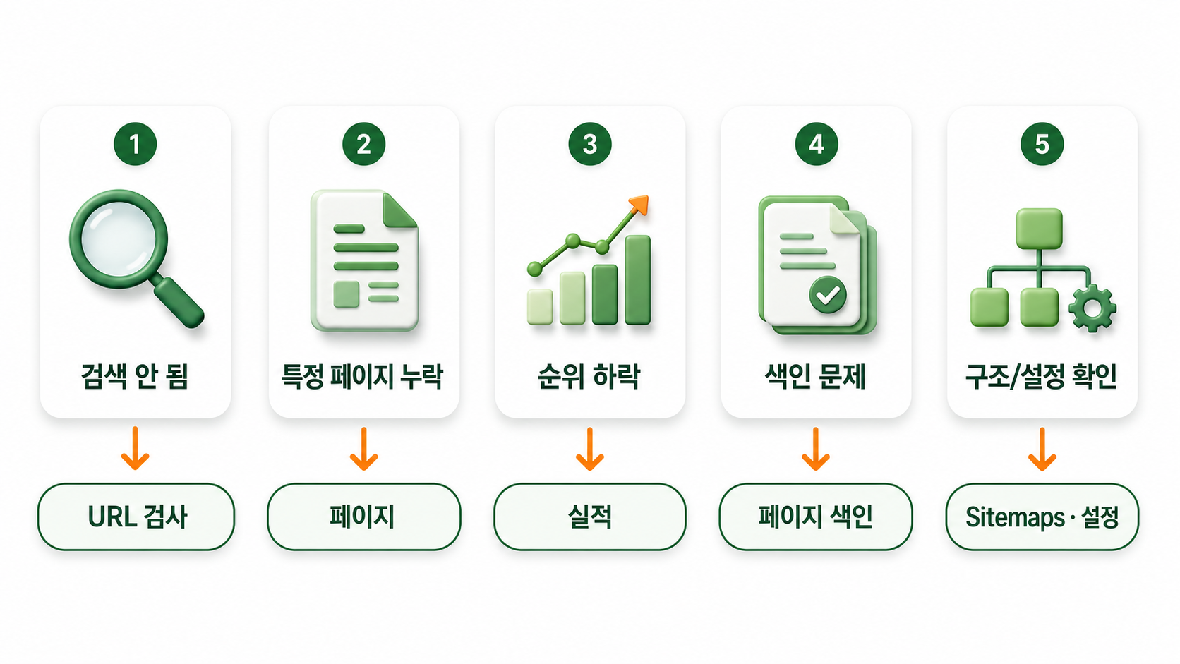 검색 노출 문제 유형에 따라 Google Search Console 메뉴를 선택하는 흐름도