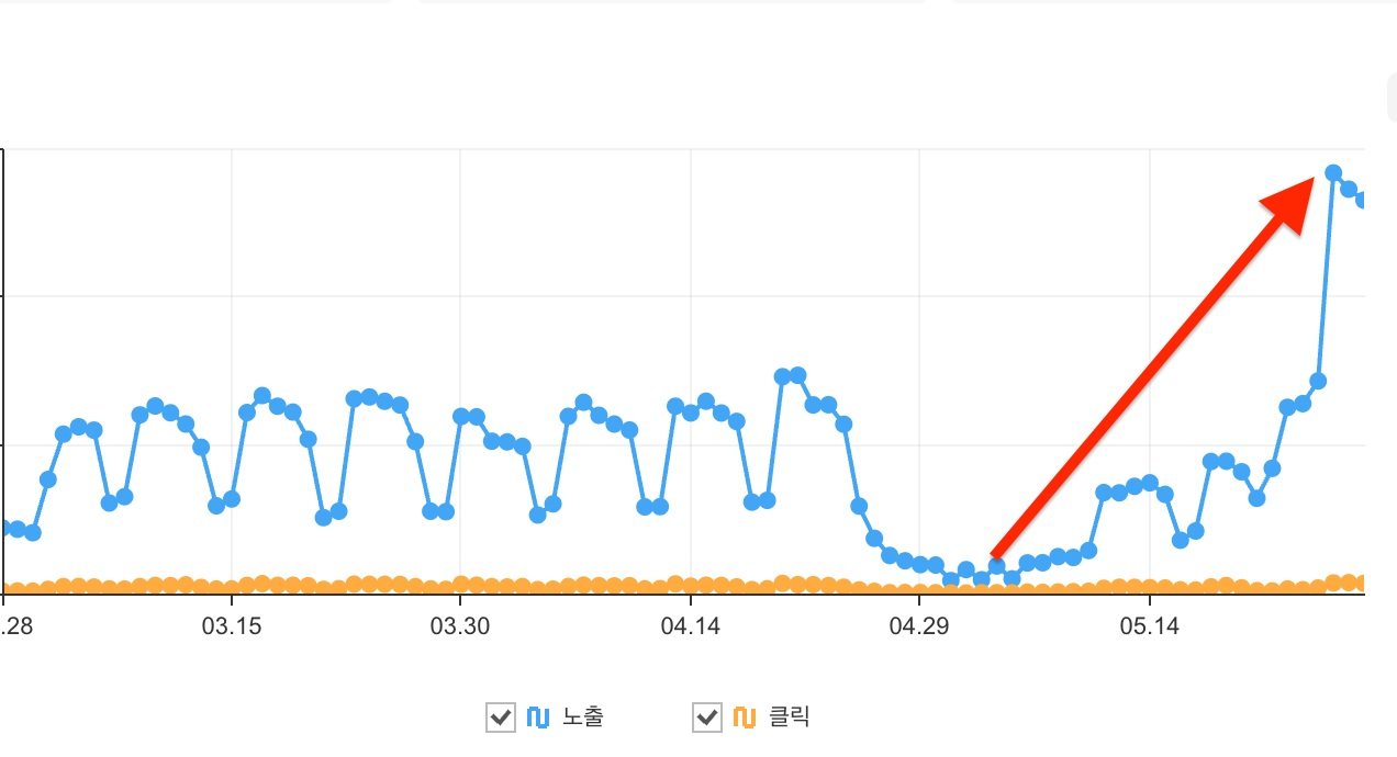 SEO 사이트 리뉴얼 후 네이버 서치어드바이저 노출이 급증한 추이 그래프