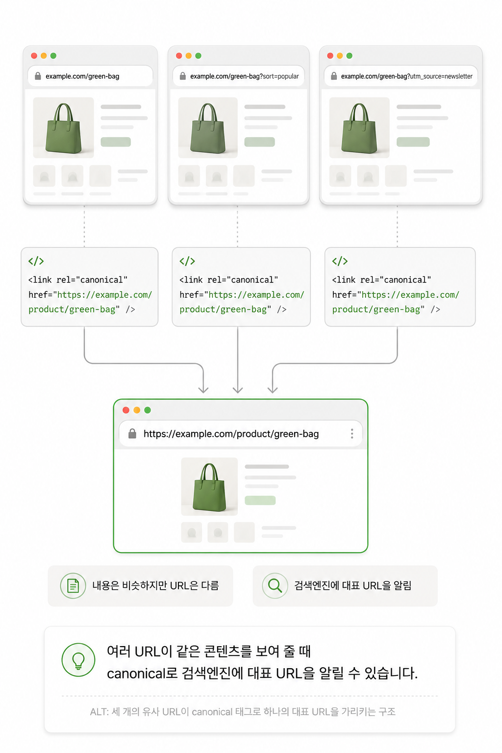 세 개의 유사 URL이 canonical 태그로 하나의 대표 URL을 가리키는 구조
