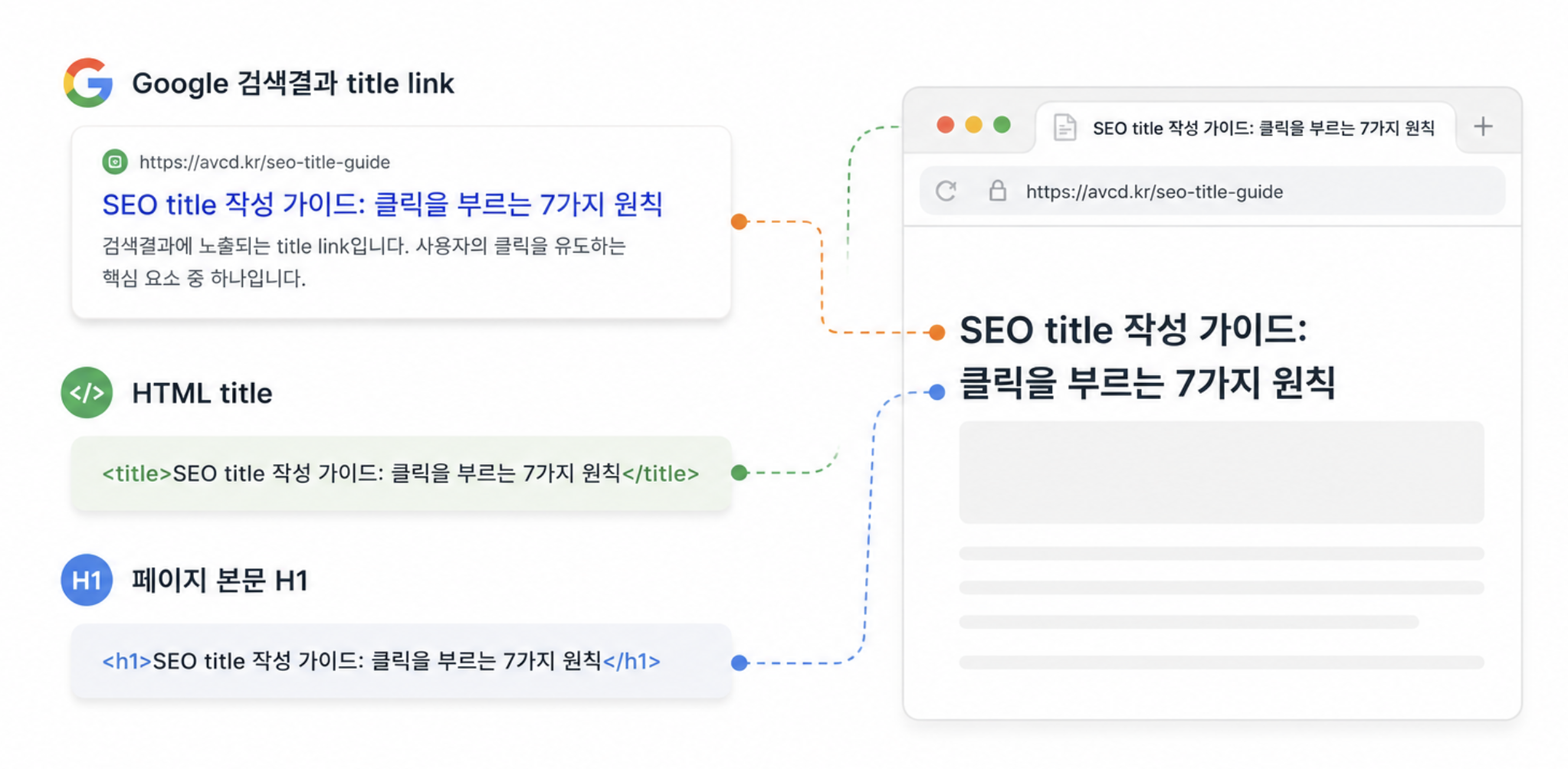 Google 검색결과 title link와 HTML title, 페이지 본문 H1의 위치 비교