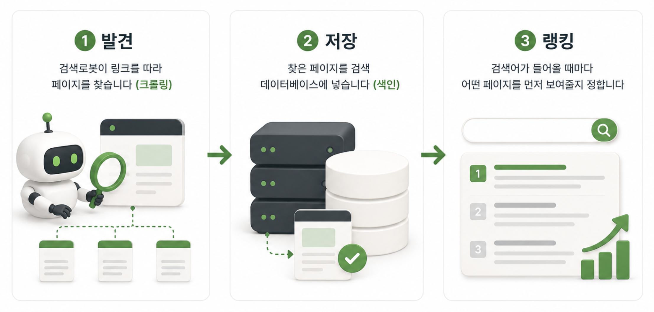 검색엔진의 세 단계: 발견(크롤링), 저장(색인), 랭킹