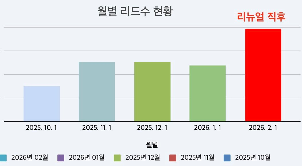 월별 리드수 막대그래프에서 리뉴얼 직후 막대가 가장 높음