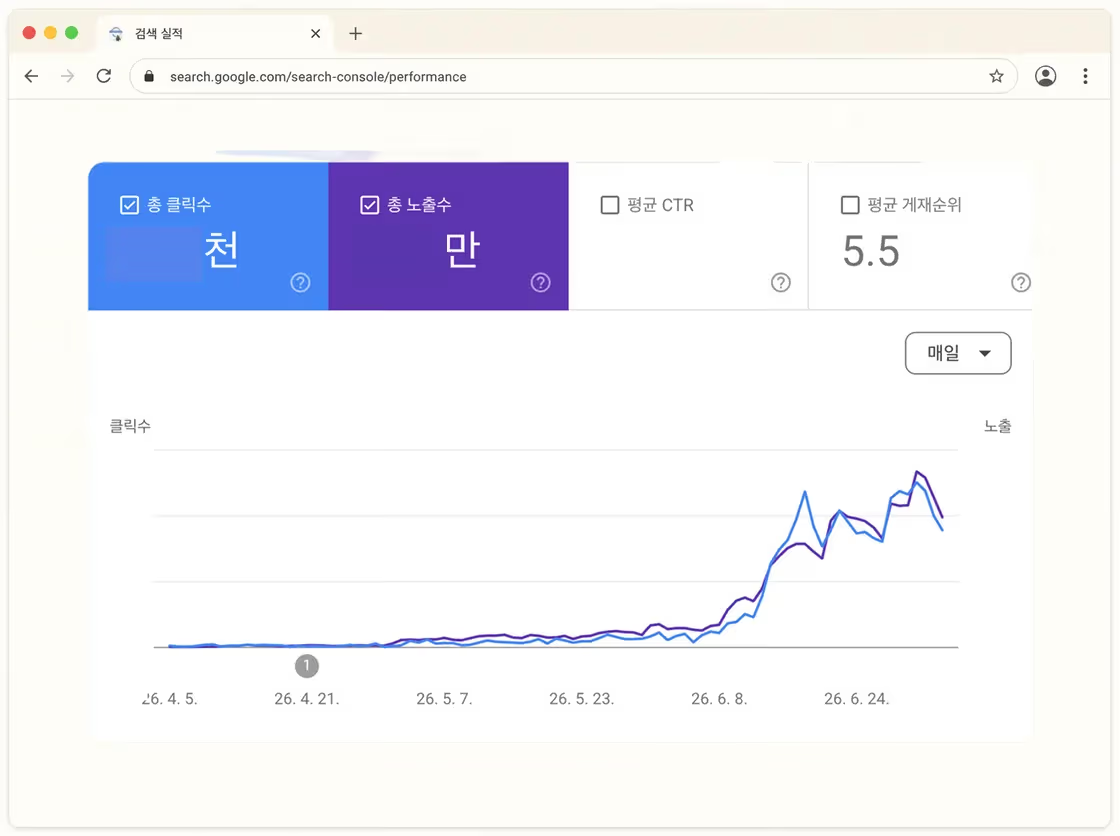 서치콘솔 실적 그래프에서 클릭과 노출이 함께 오른 추이