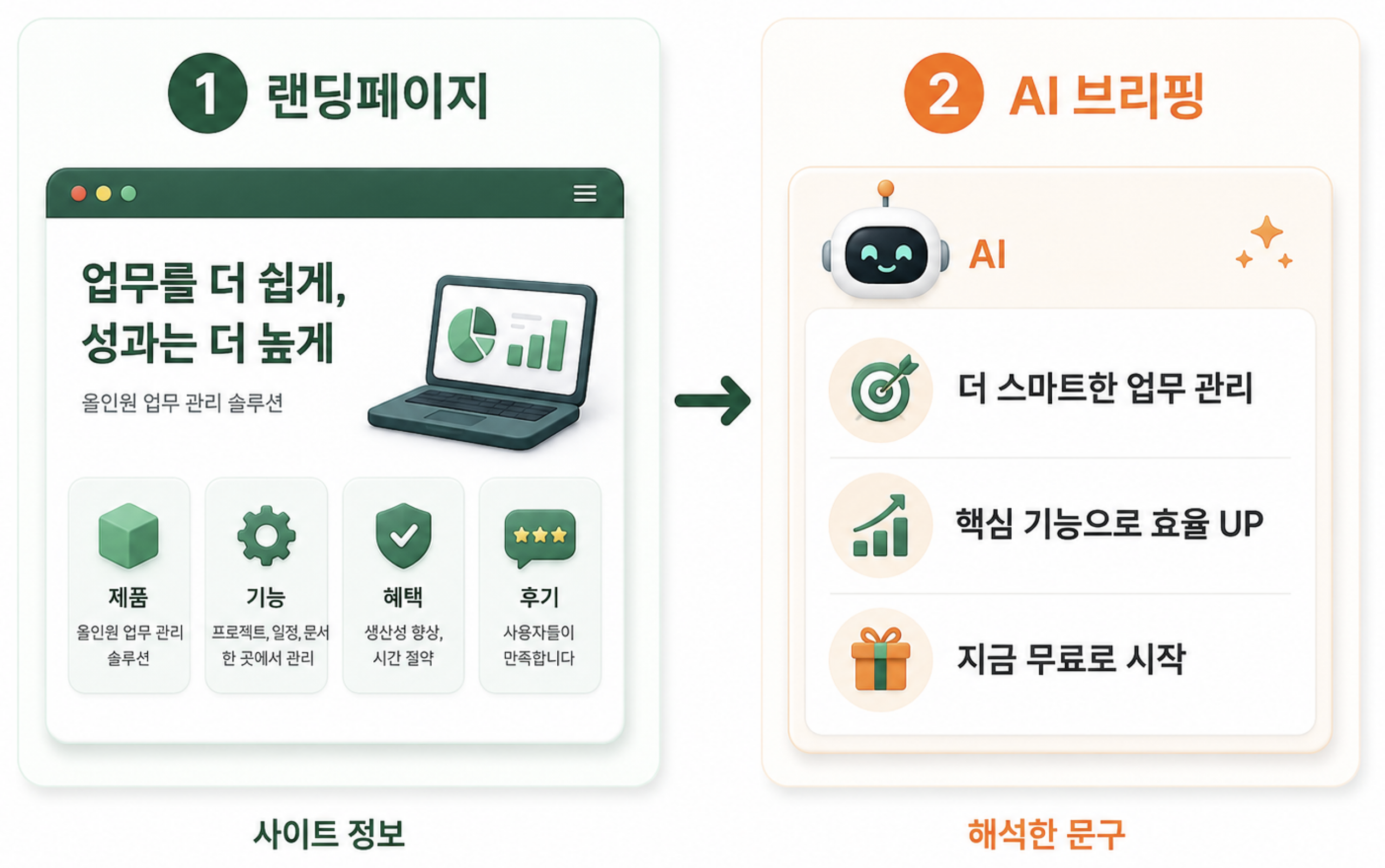 랜딩페이지를 AI브리핑 광고가 인식하고 노출시키는 과정