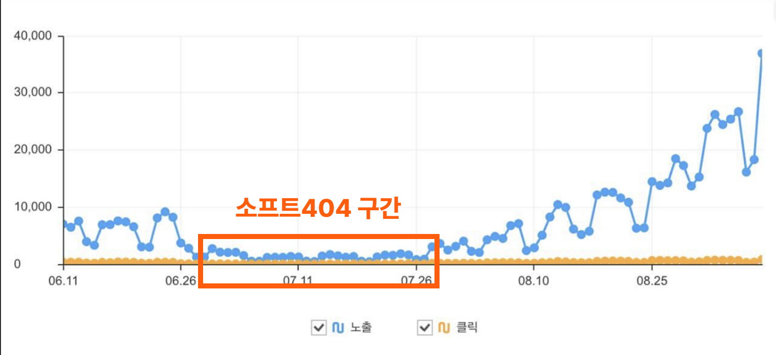 기술 이슈로 노출이 바닥까지 떨어졌다 회복한 검색 실적 그래프