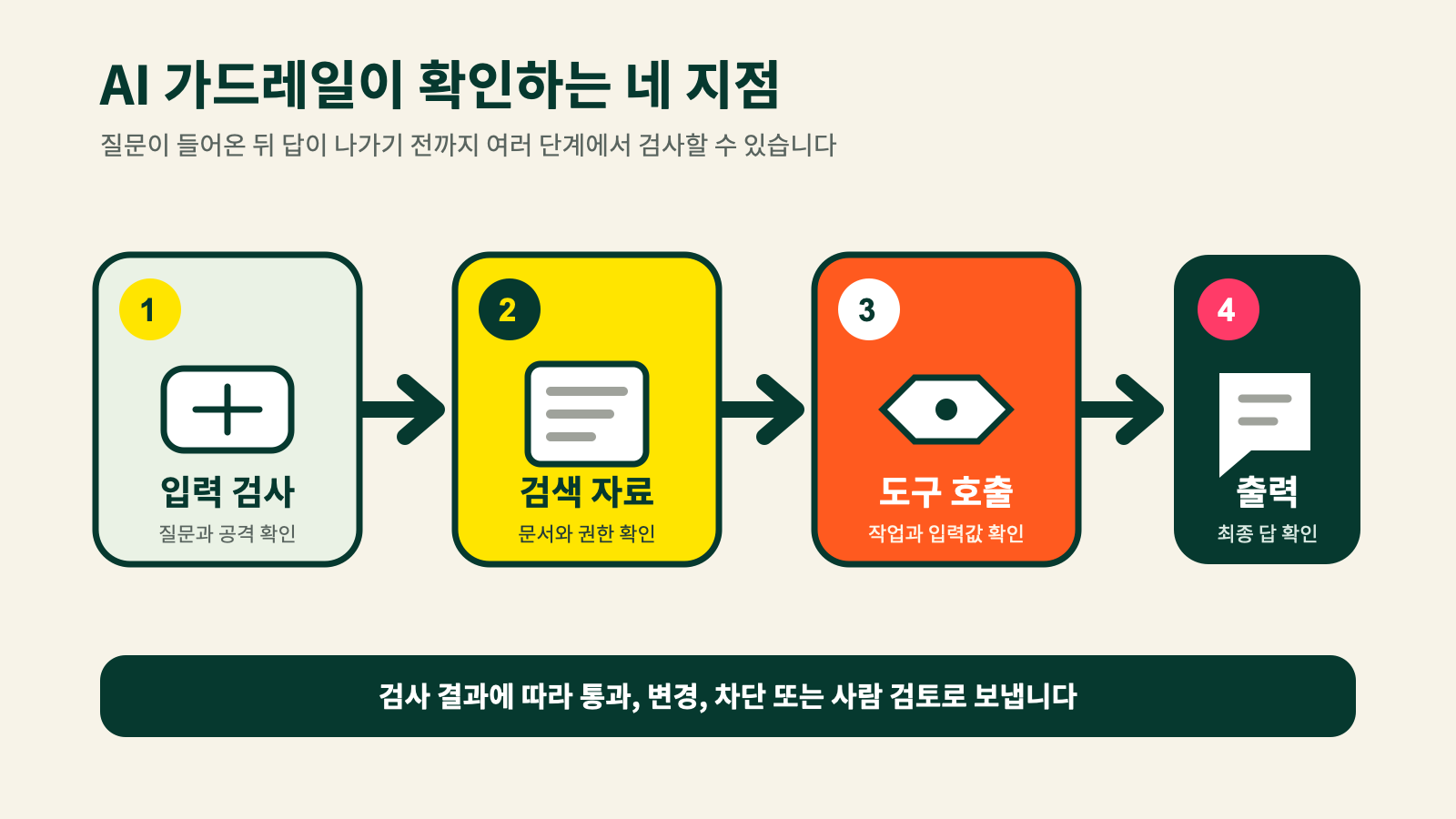 사용자 입력부터 AI 출력까지 가드레일이 검사하는 네 지점