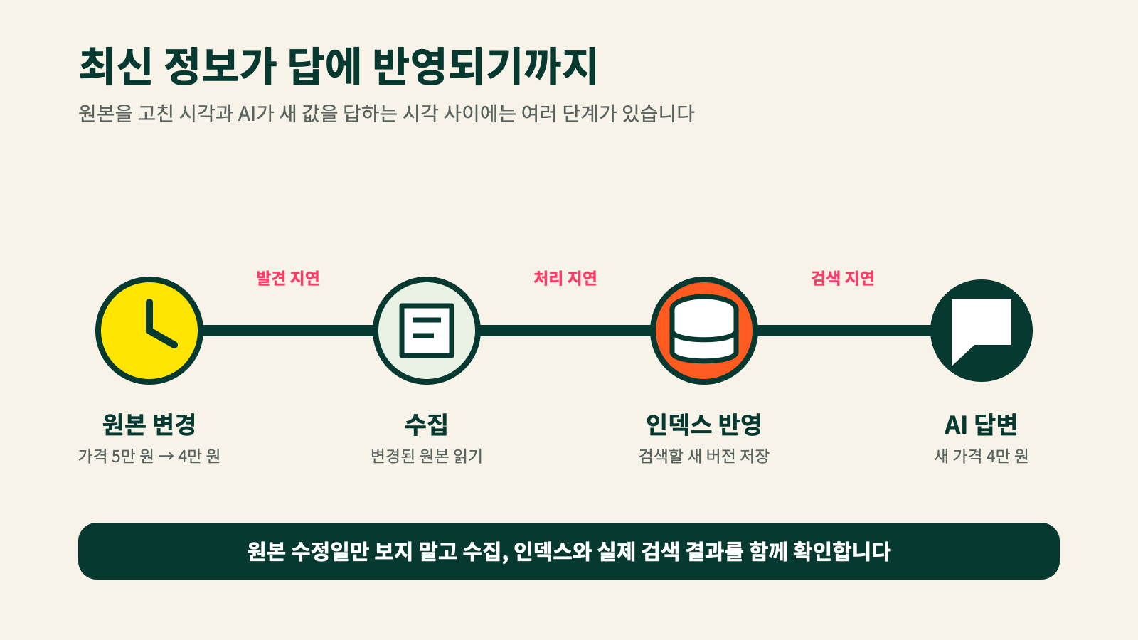 원본 변경이 수집과 색인을 거쳐 AI 답변에 반영되는 시간 차