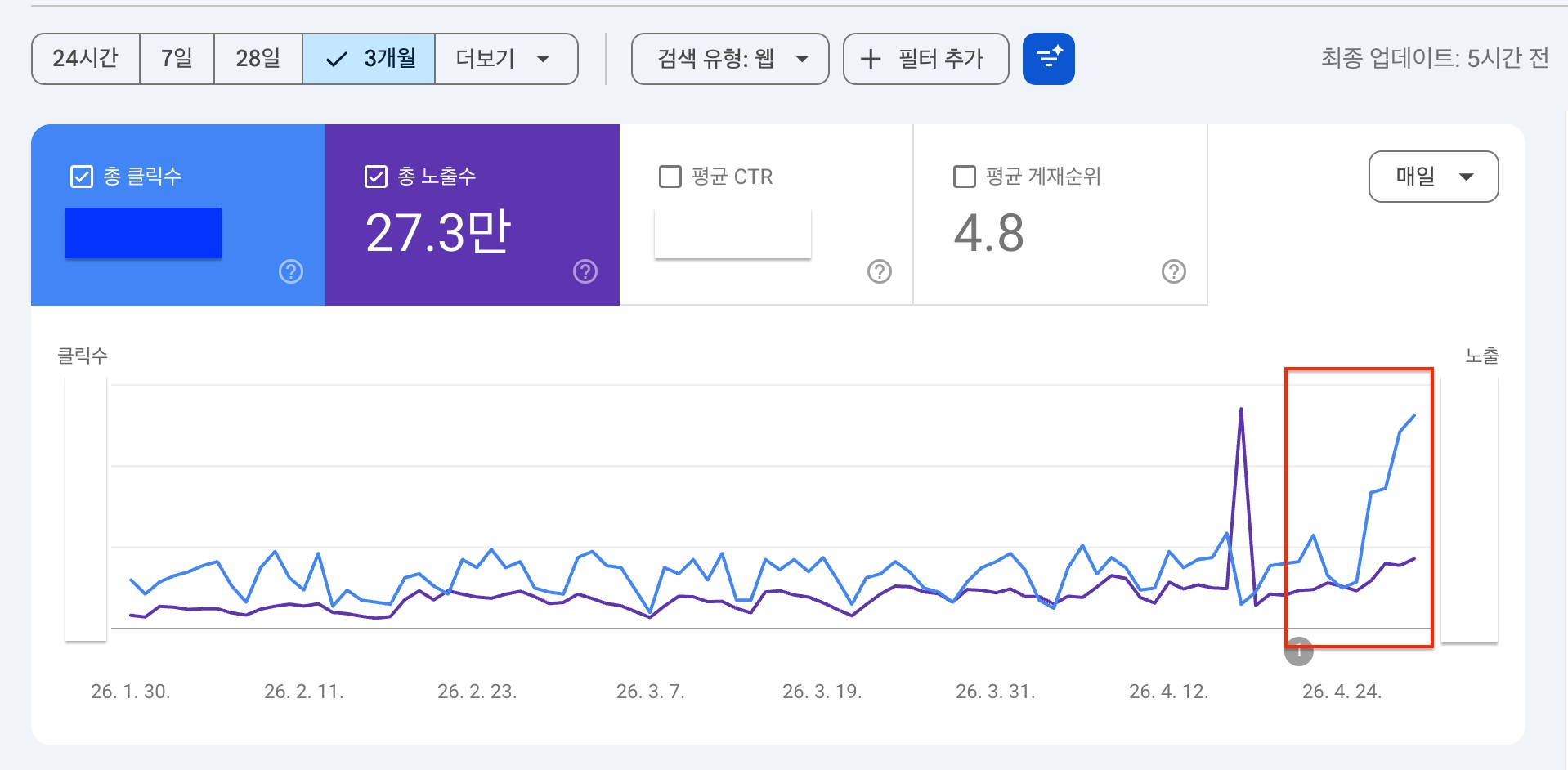 법무법인 홈페이지 리뉴얼과 콘텐츠 통합 후 Google 검색 클릭과 노출 증가