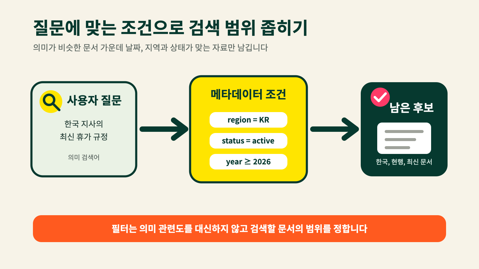 질문과 메타데이터 조건으로 RAG 검색 후보가 줄어드는 과정